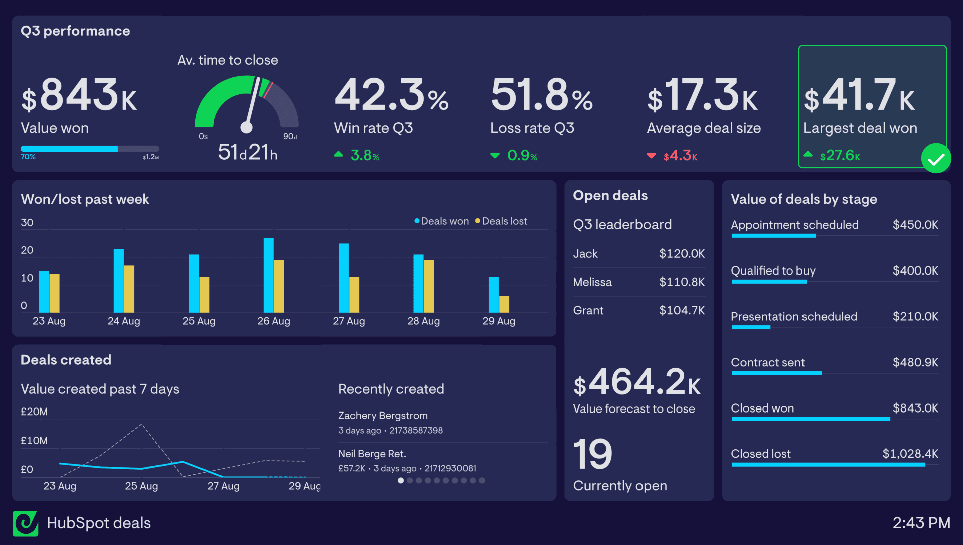 HubSpot dashboard showing integrated data