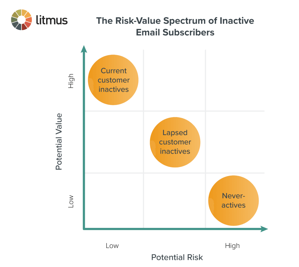 Risk and value spectrum of inactive email subscribers