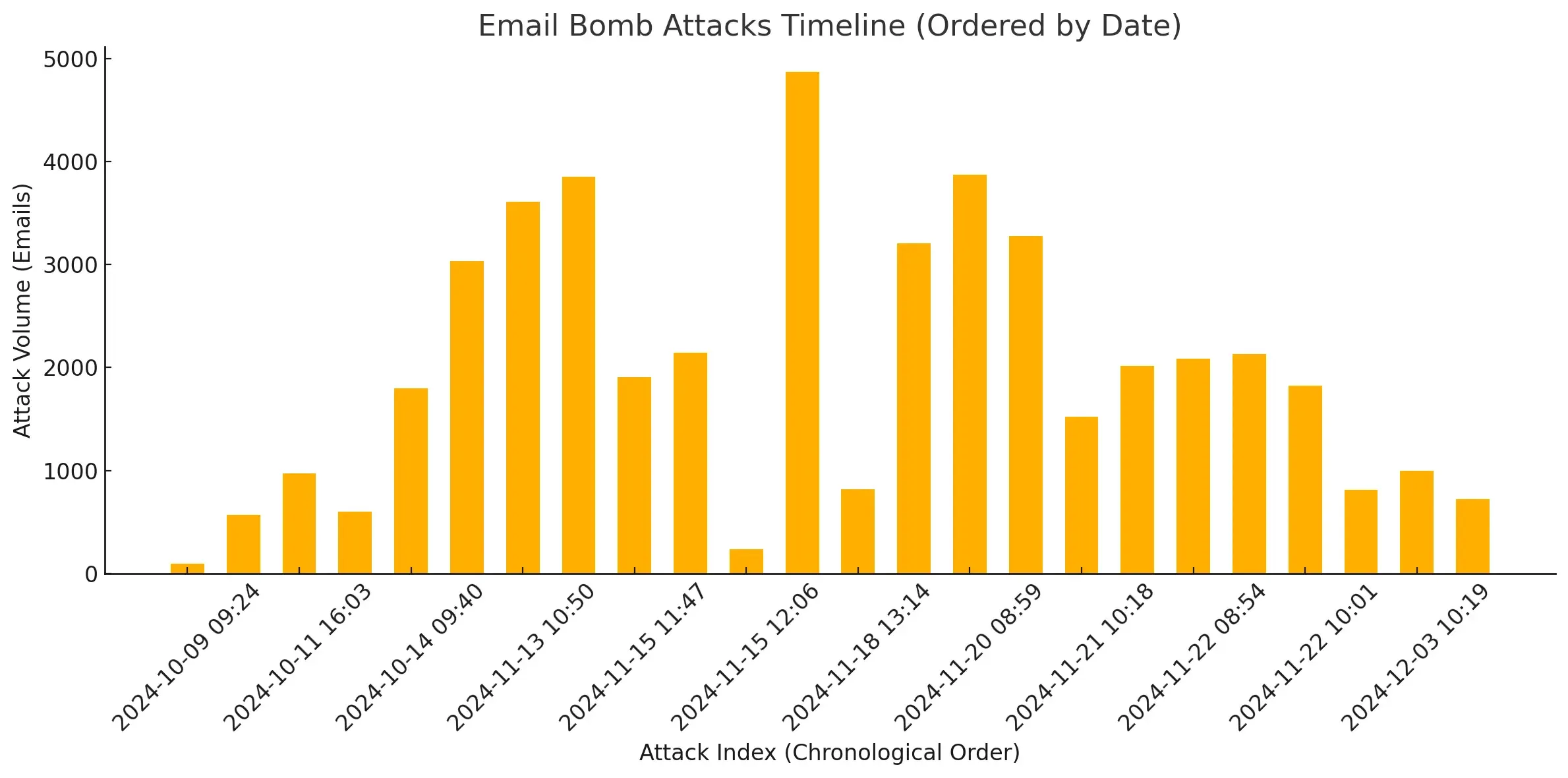 Mail bombing used as a smokescreen to hide account takeover