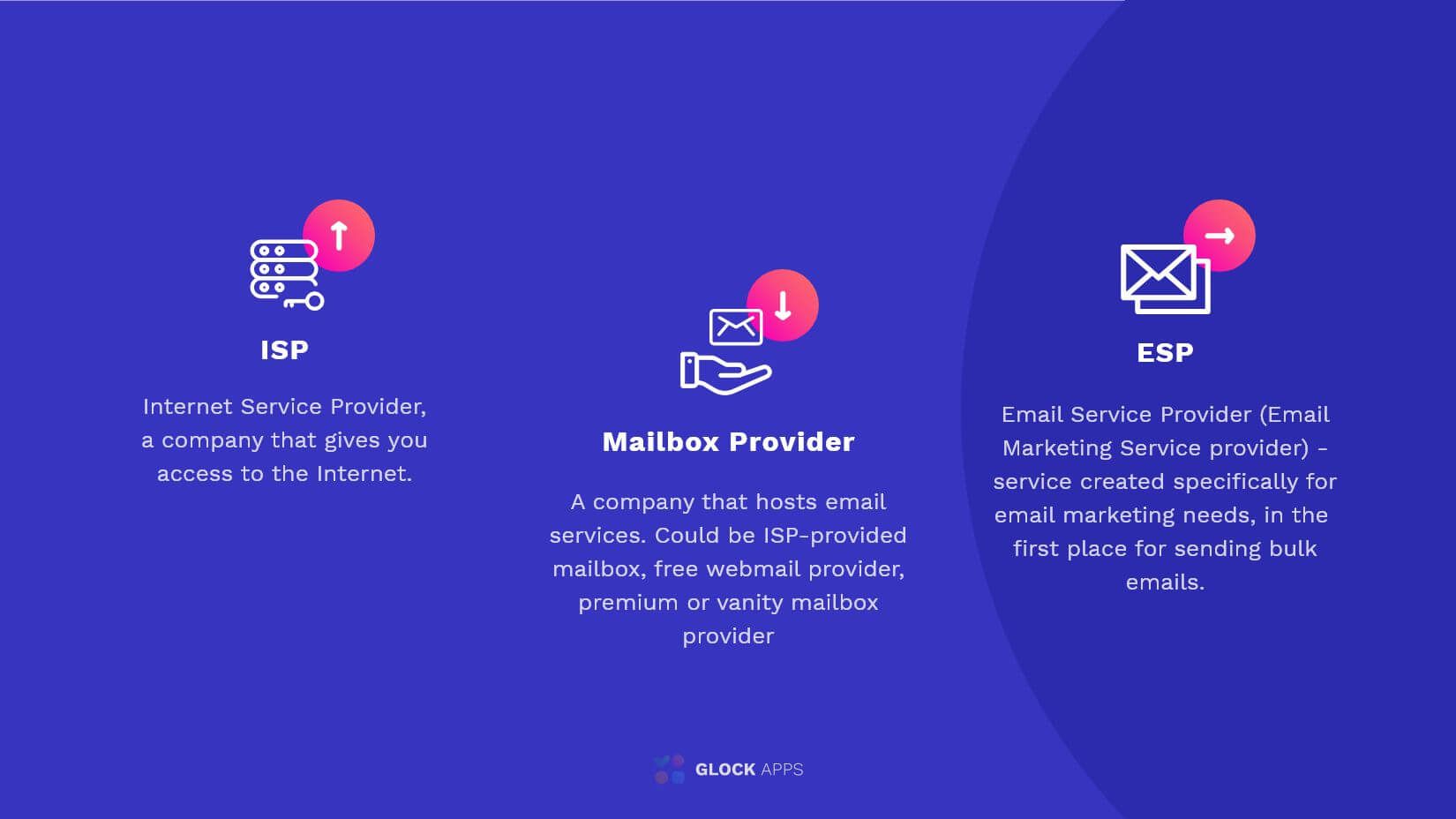 Difference between a mailbox provider, an ISP, and an ESP