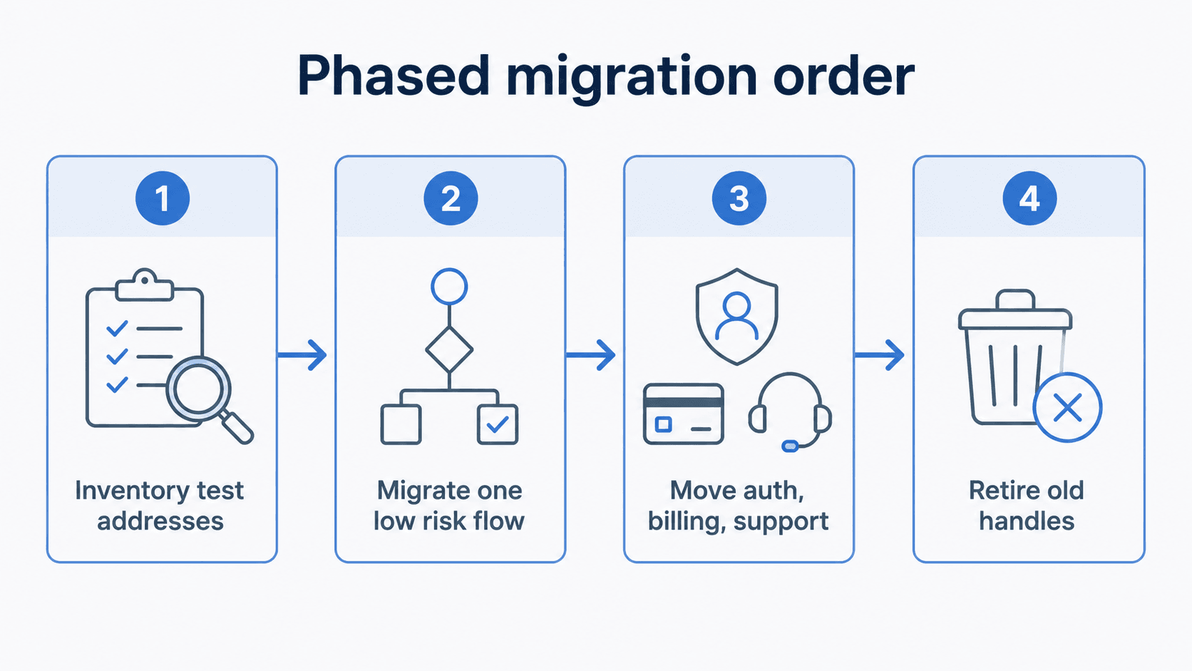 Phased migration order in four steps: inventory test addresses, migrate one low risk flow, move auth, billing and support, then retire old handles