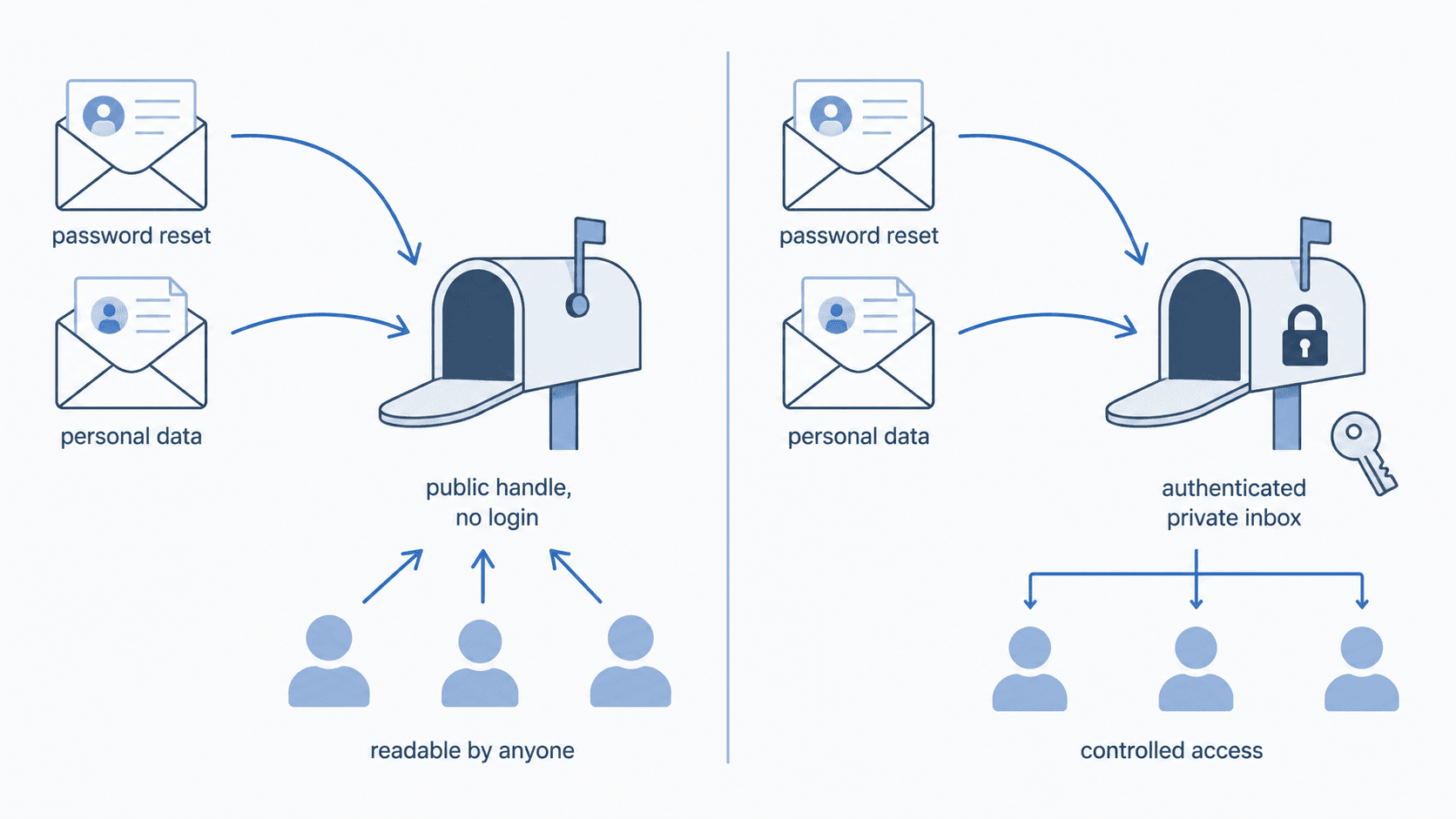 Password reset and personal data mail arriving at a public handle with no login and readable by anyone, versus an authenticated private inbox with controlled access
