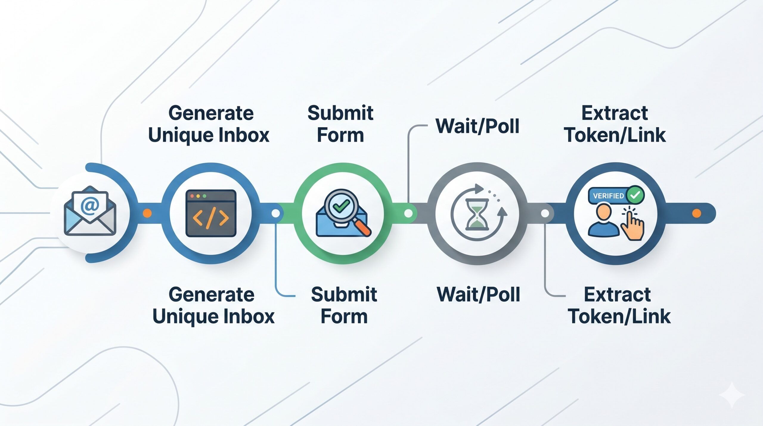 Developers and QA teams using Mailinator for email testing