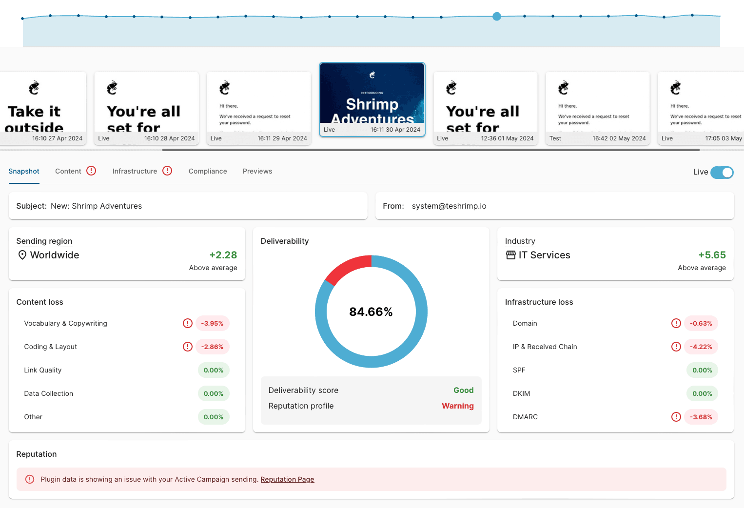 Email deliverability analysis report with sender performance charts