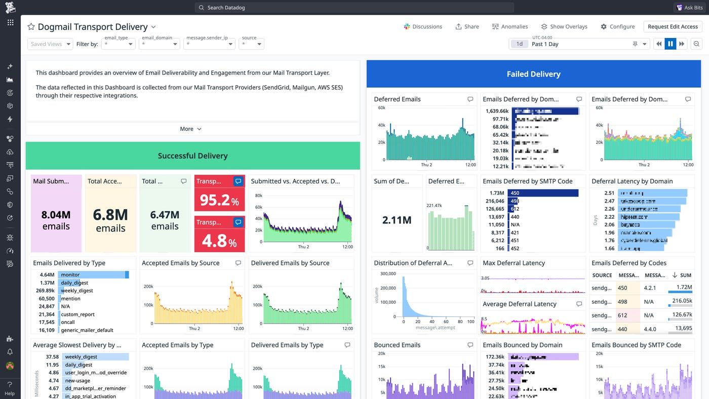 Email delivery monitoring dashboard tracking messages by sending IP
