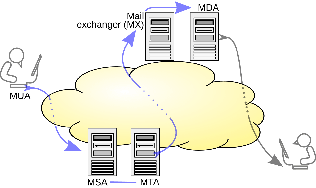 Mail delivery diagram in which a message passes from the sender's client through relays to the recipient domain's mail exchanger, labelled MX, before local delivery