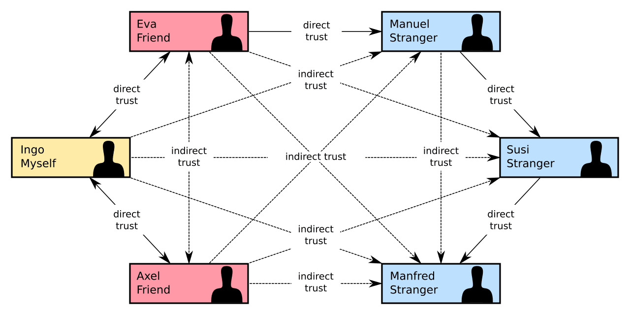 Diagram of an OpenPGP web of trust showing direct trust between known contacts and indirect trust extended to strangers