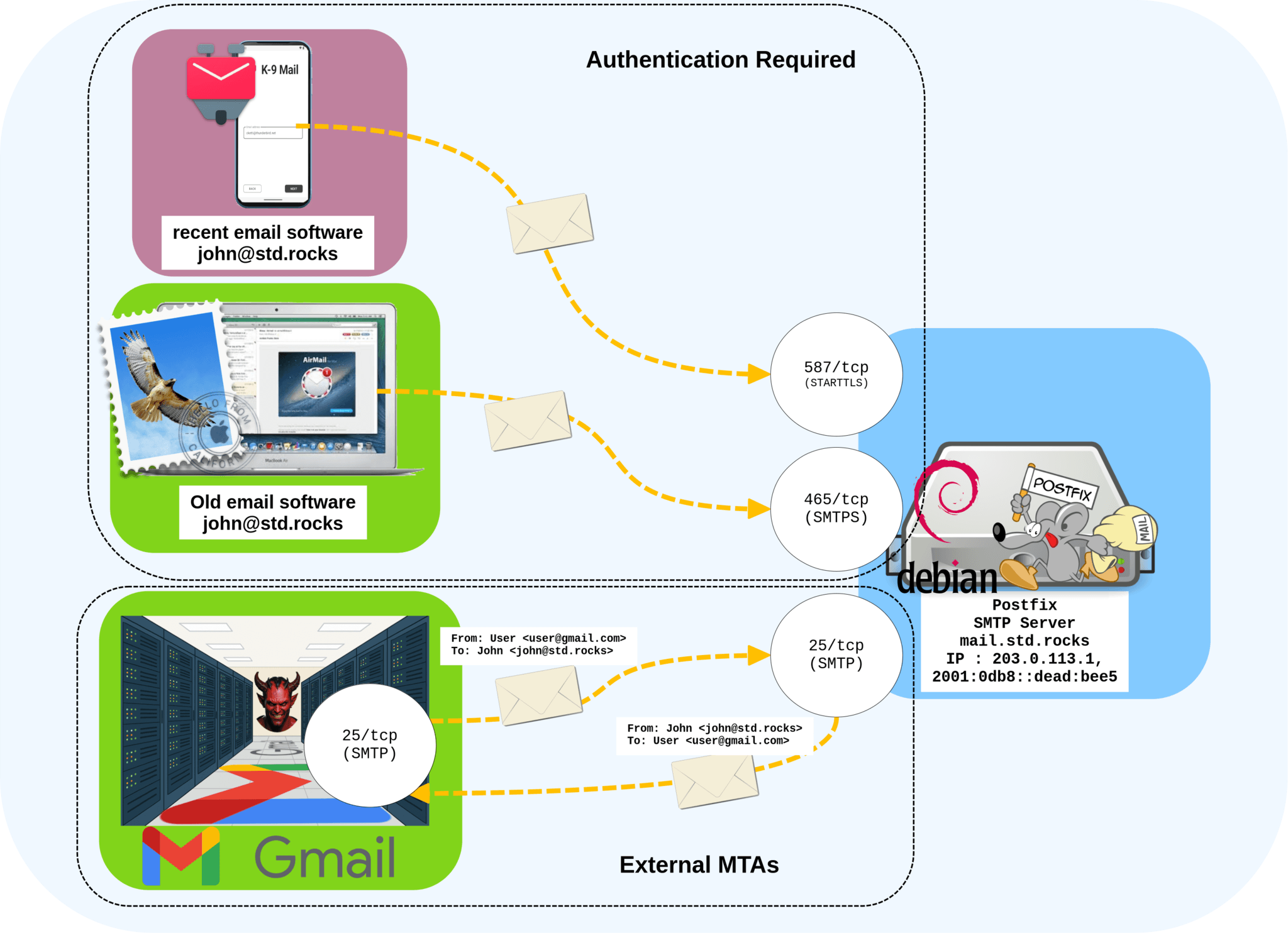 Postfix mail transfer agent configuration screen showing SMTP ports and authentication settings