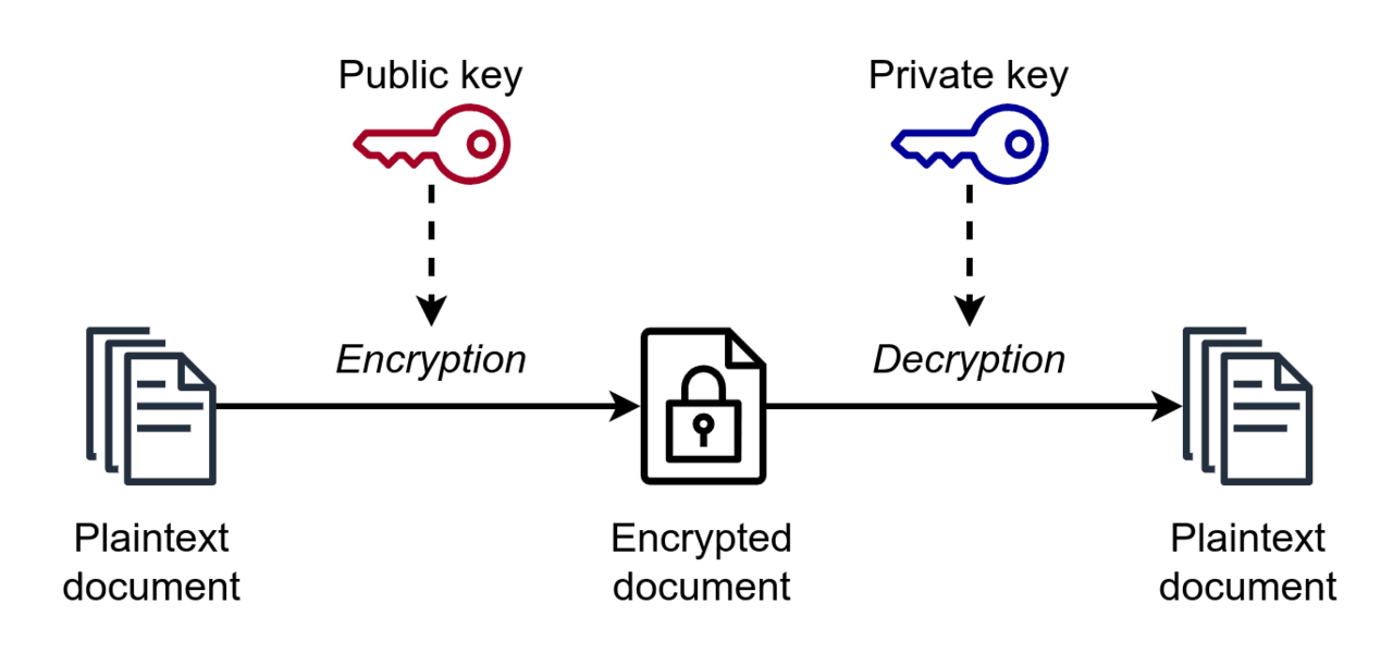 Diagram of public key encryption turning a plaintext document into an encrypted document and back