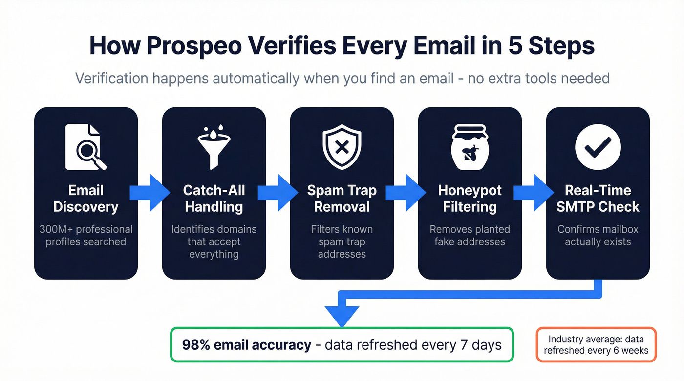 Real-time email verification pipeline showing syntax, DNS, MX, and SMTP stages