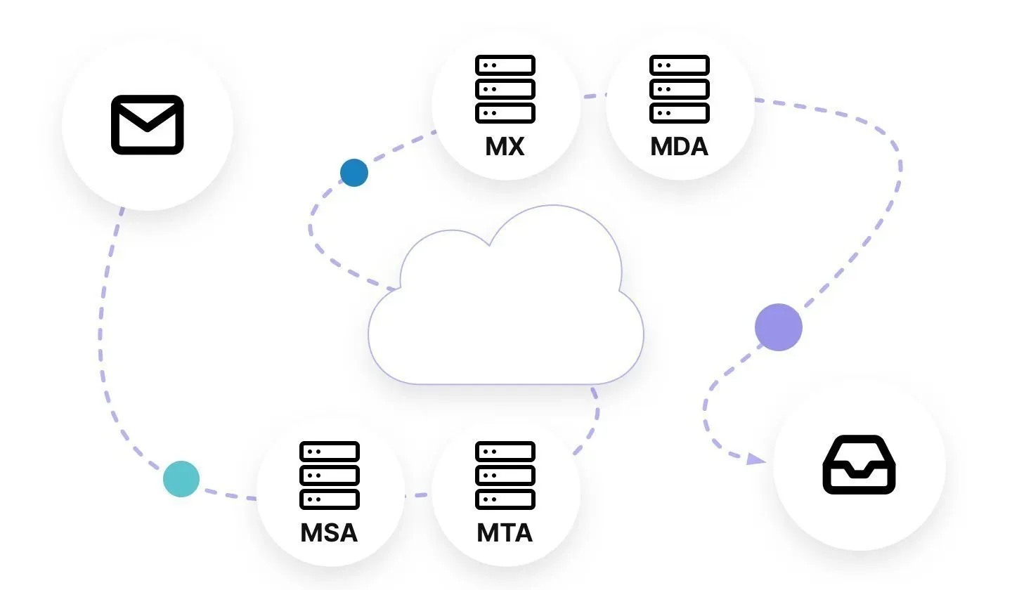 Illustration of how an SMTP relay server forwards email