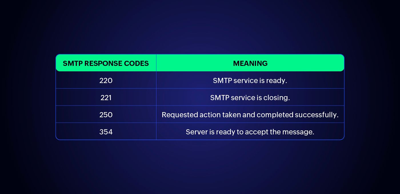Table of common SMTP response and error codes