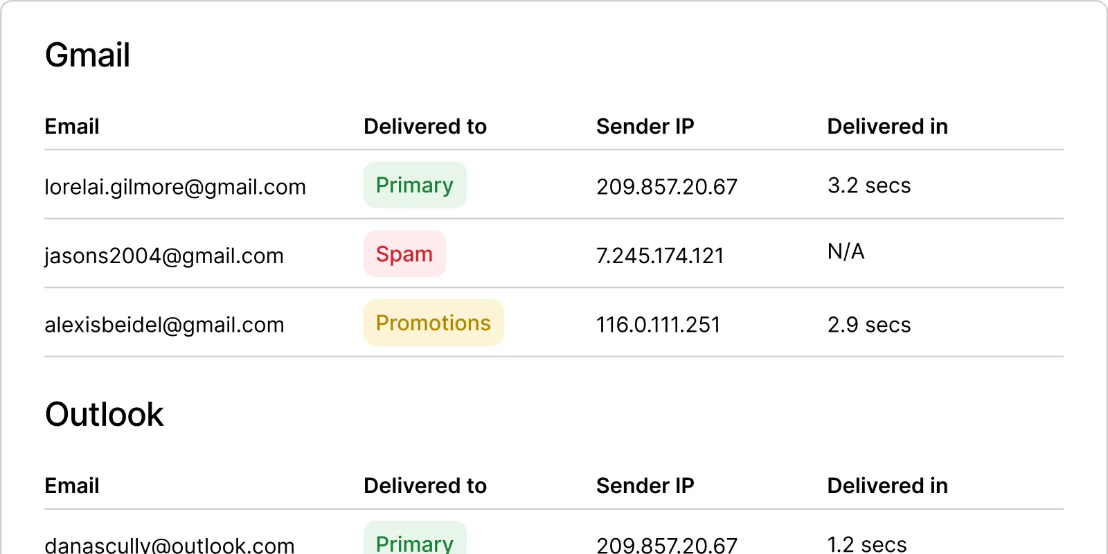 A seed test showing inbox, spam, and missing placement across mailbox providers