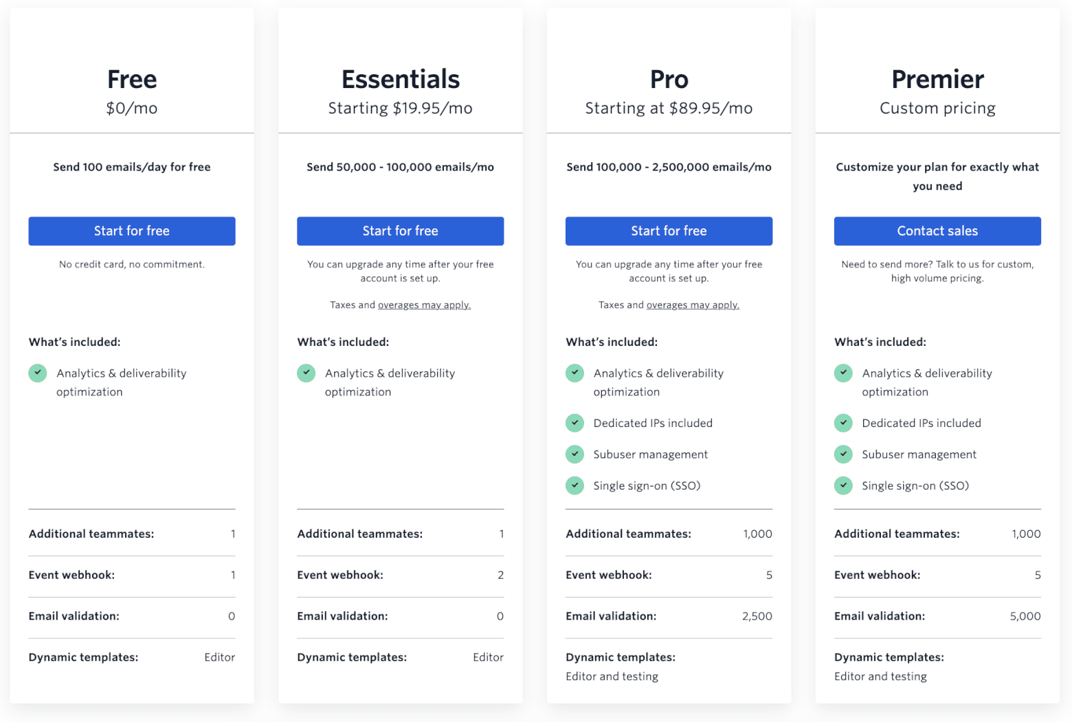 SendGrid email validation pricing tied to Email API plans