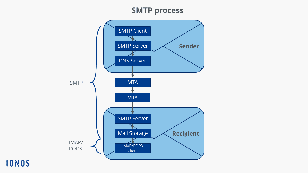 SMTP session flow showing the connect, HELO, MAIL FROM, RCPT TO, and DATA command sequence