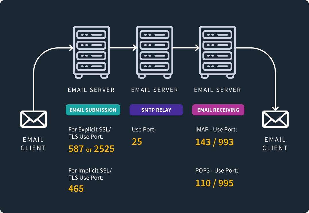 SMTP port 587 submission diagram