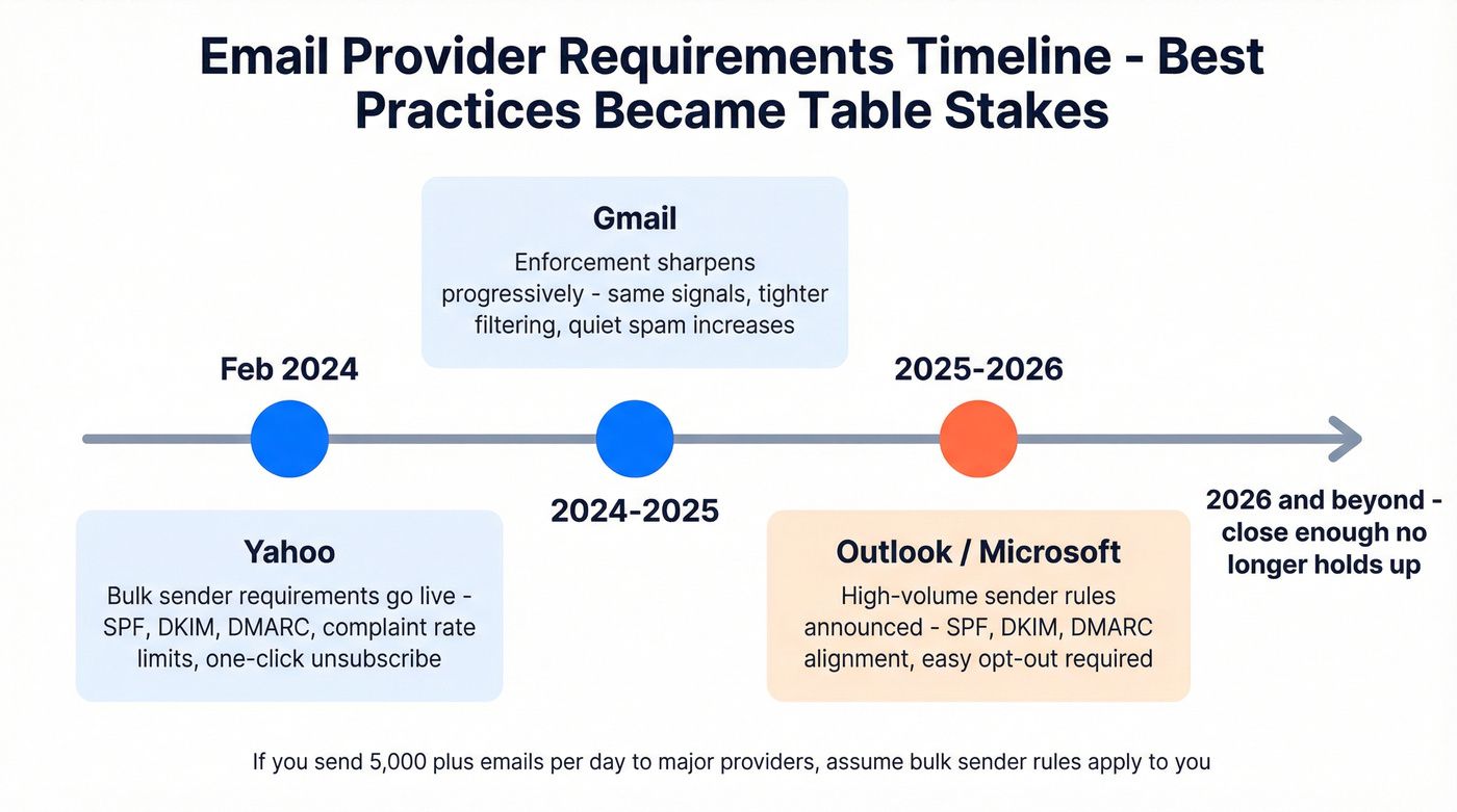 SMTP errors and deliverability impact when bulk sender requirements fail
