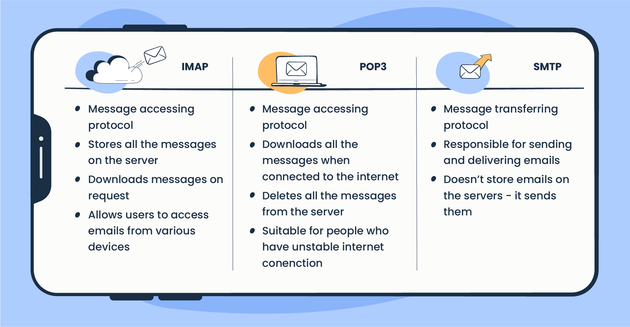 Differences between SMTP, IMAP, and POP3