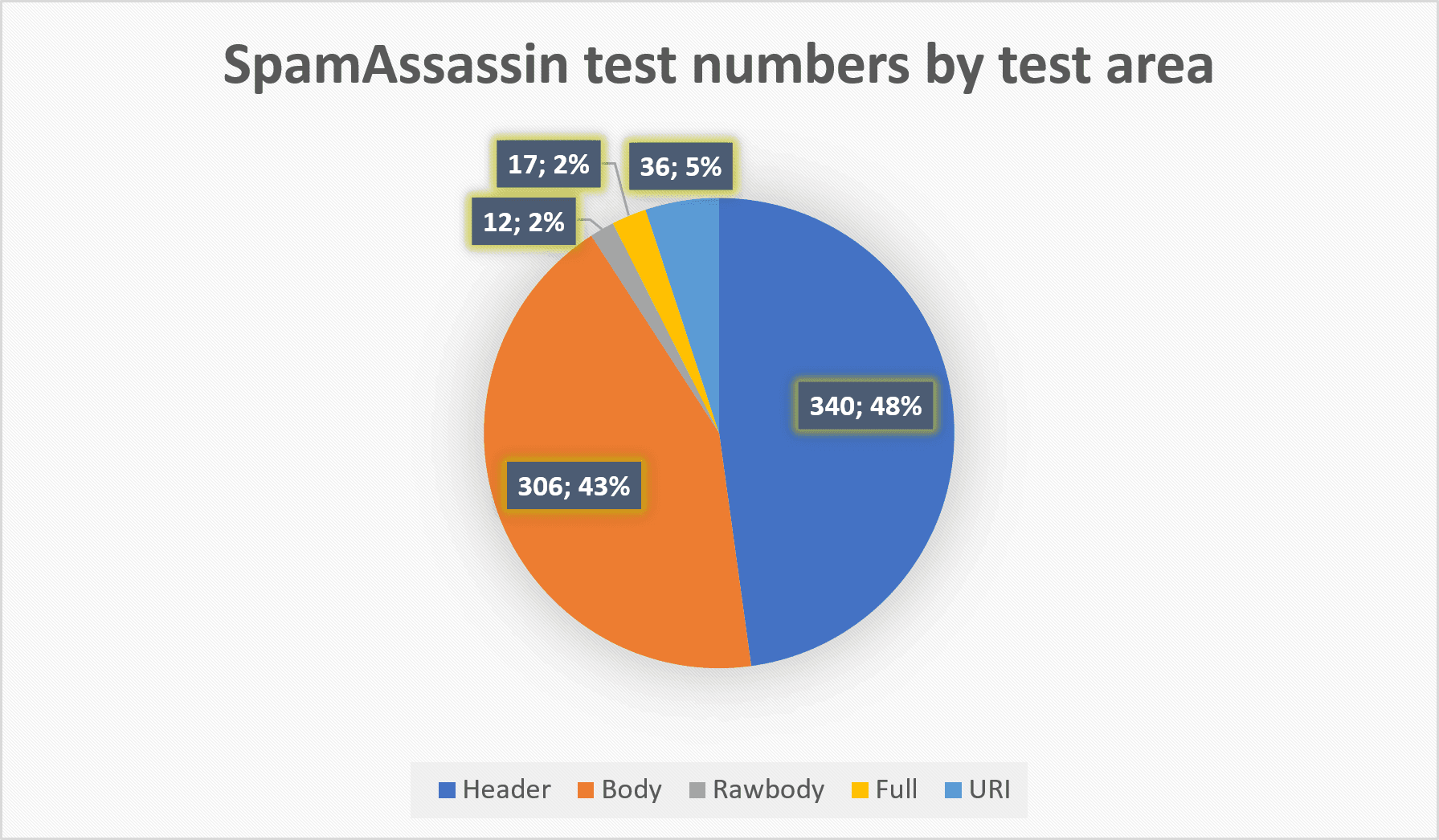 SpamAssassin spam score test distribution