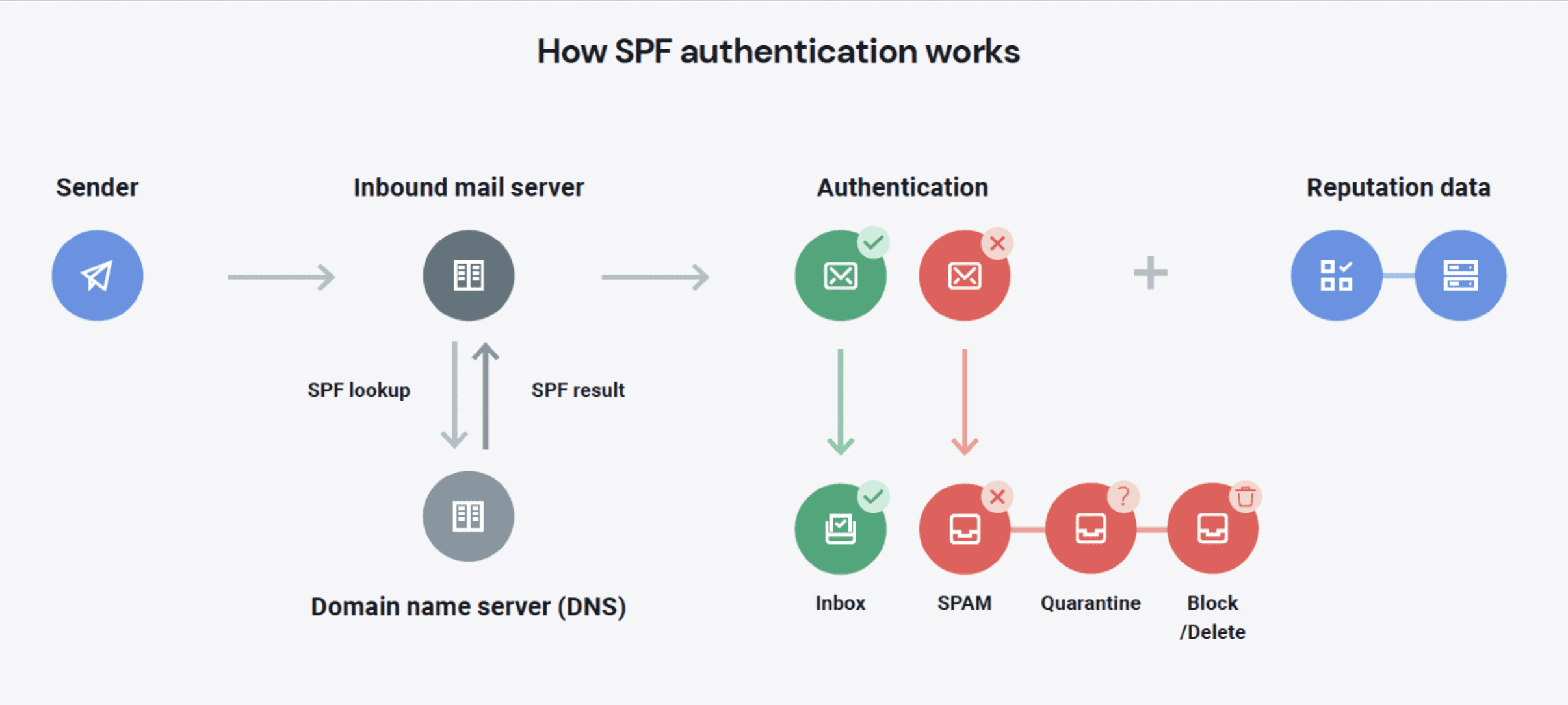 Diagram showing an SPF record listing the servers authorized to send for a domain