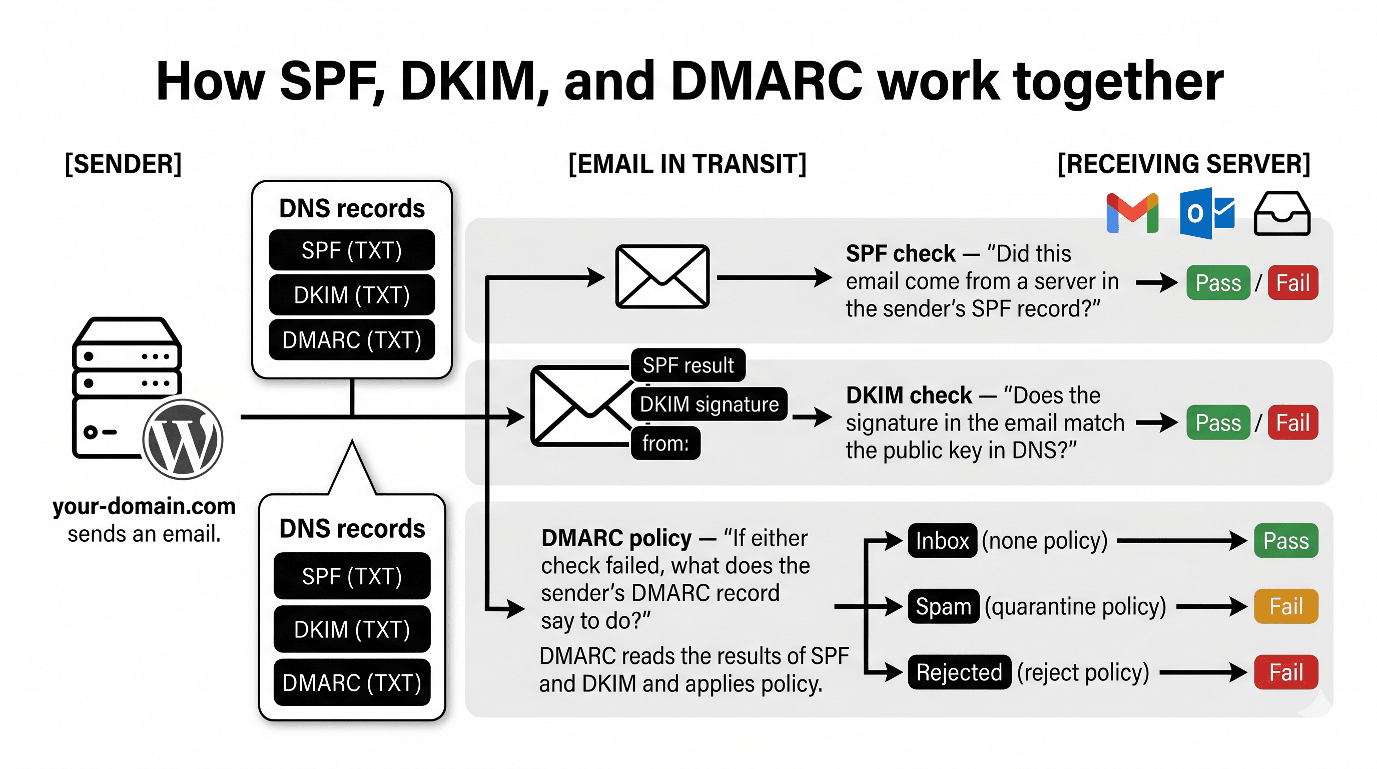 Diagram showing how SPF, DKIM, and DMARC work together to authenticate an outgoing email