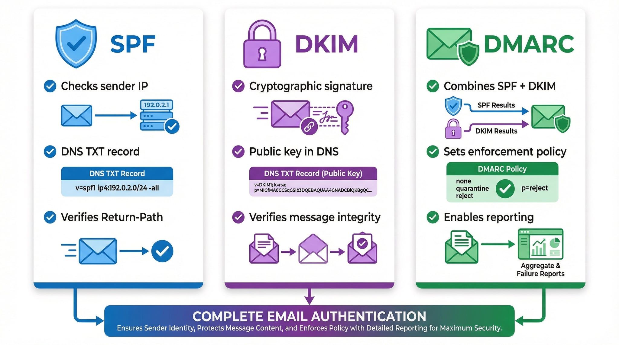 Comparison of SPF, DKIM, and DMARC TXT records for email authentication