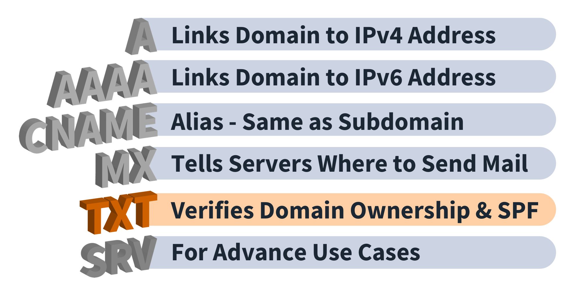 Diagram of a DNS TXT record structure that stores an SPF policy string