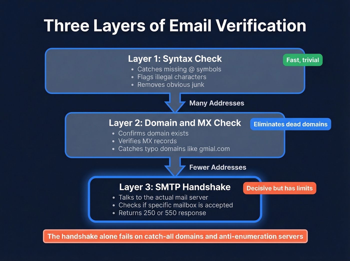 Three layers of email verification: syntax check, SMTP check, and deep verification