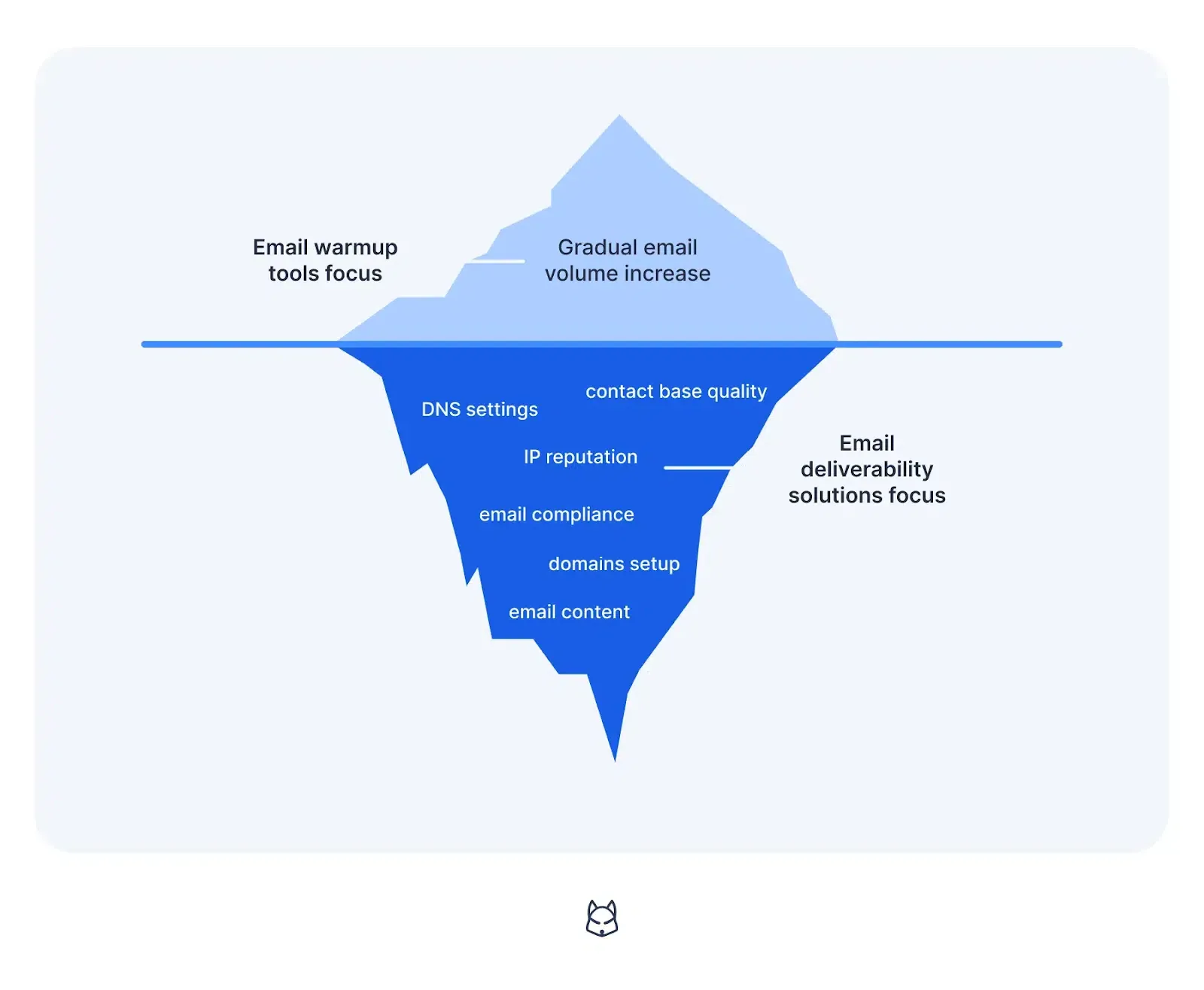 Email warmup versus email deliverability explained