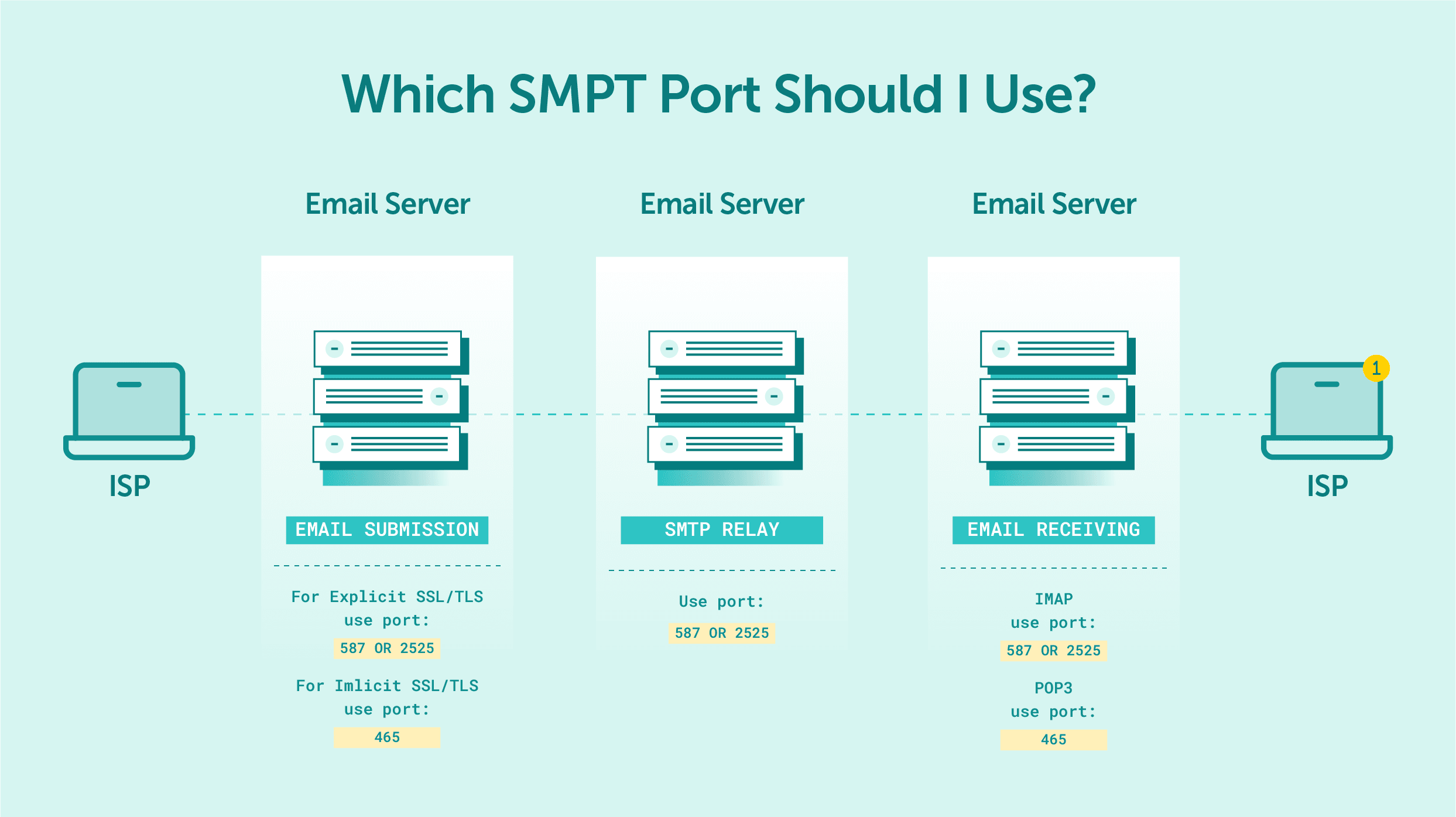 Chart showing which email port to use for IMAP, POP3 and SMTP
