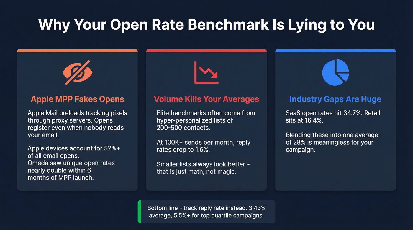 Why open rate benchmarks can mislead senders