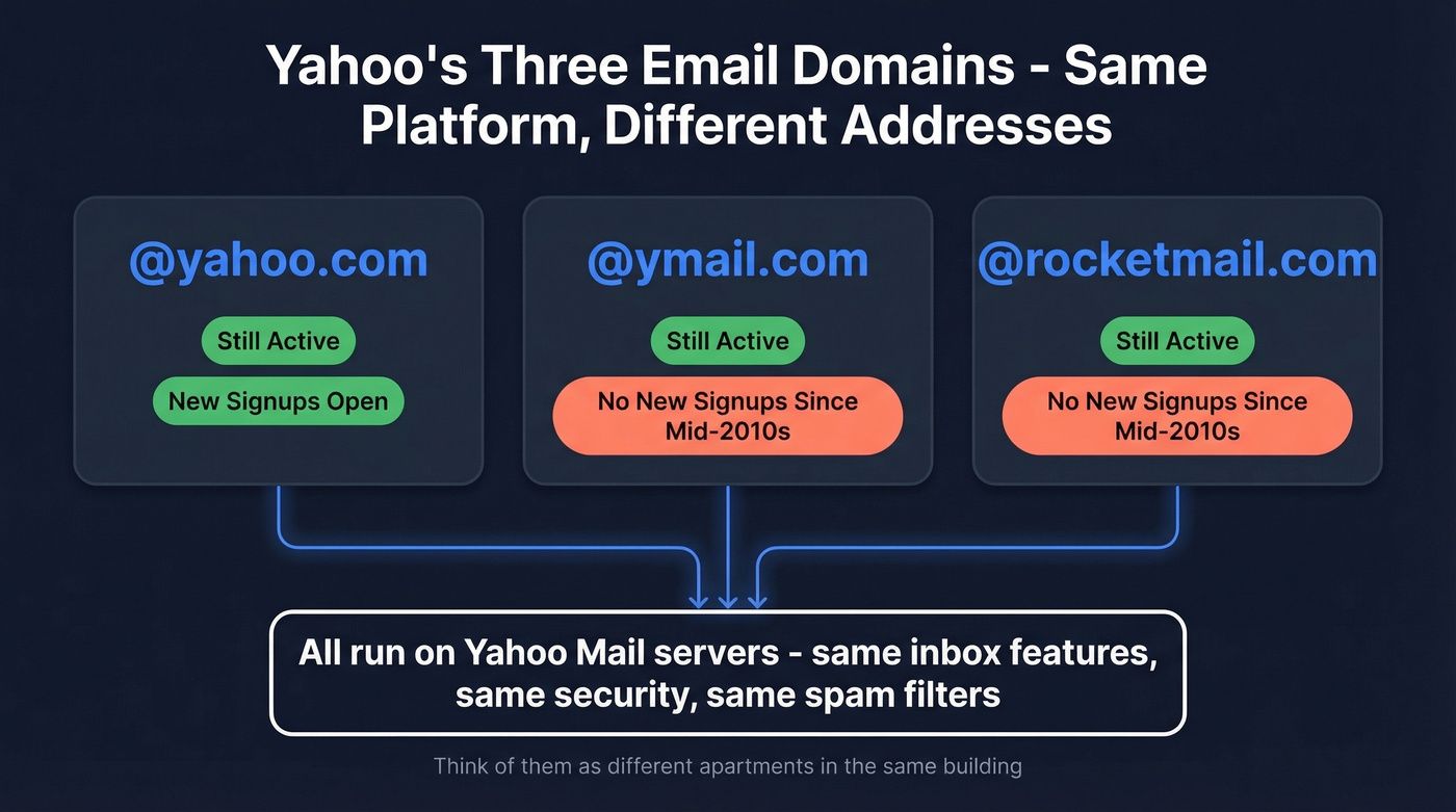 Yahoo email domains comparison yahoo.com ymail.com rocketmail